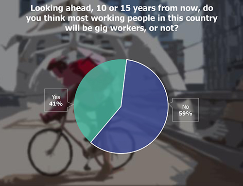 Pie Chart: Looking ahead, 10 or 15 years from now, do you think most working people in this country will be gig workers, or not?